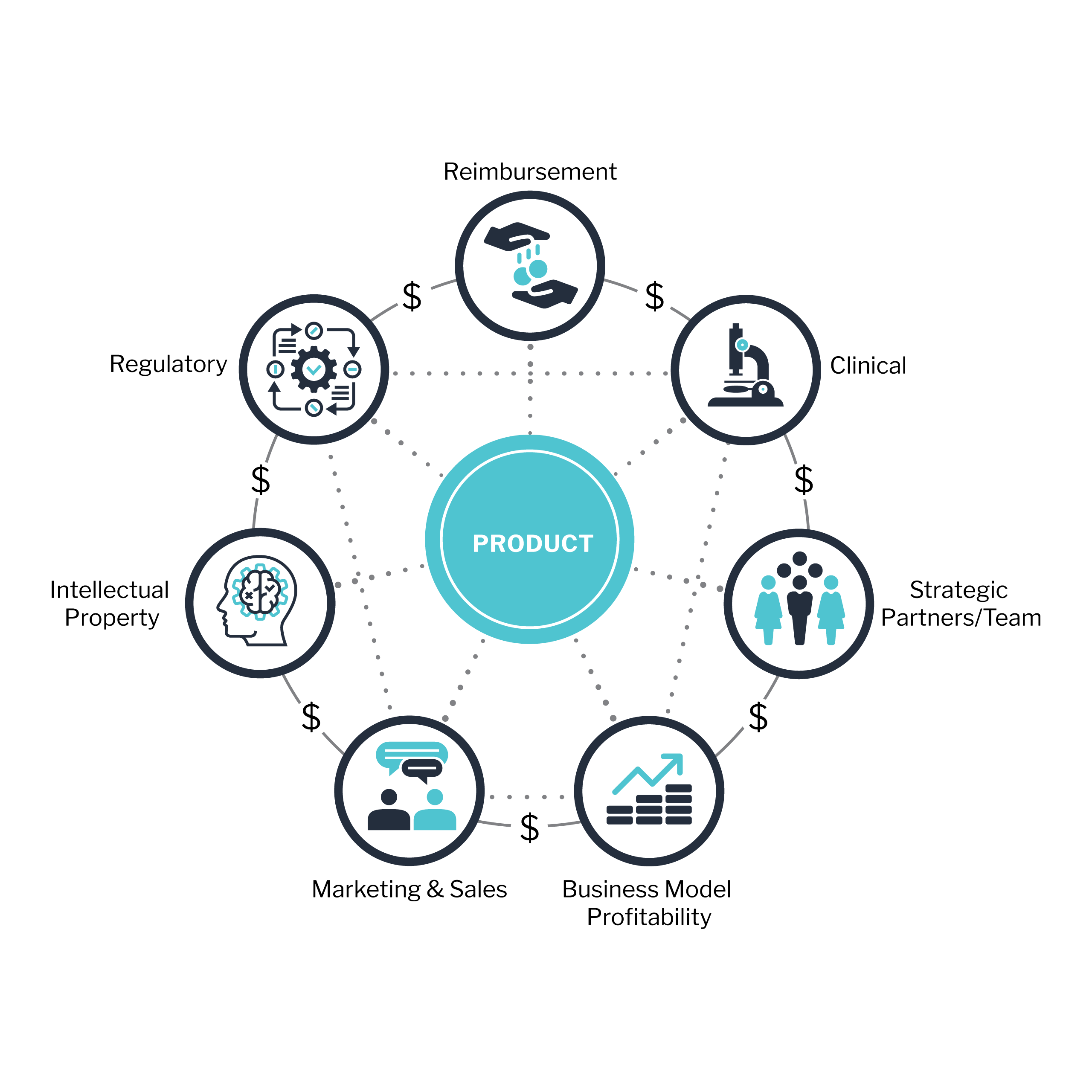 Integrated commercialization - seven interconnected areas